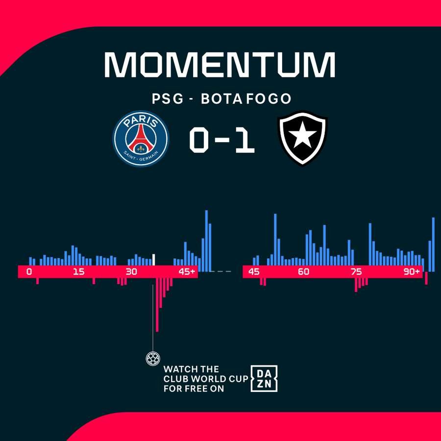 All the momentum in the game was with PSG against Botafogo All the momentum in the game was with PSG against Botafogo