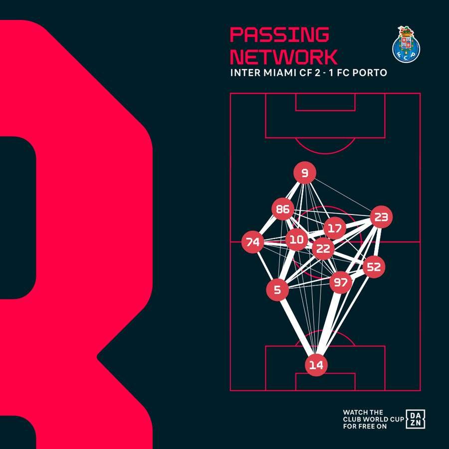 Inter Miami's passing network against Porto Inter Miami's passing network against Porto