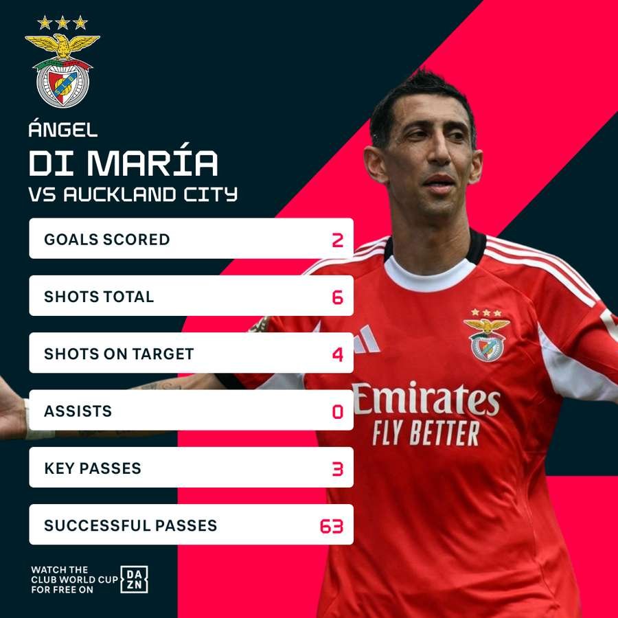 Di Maria stats Di Maria stats