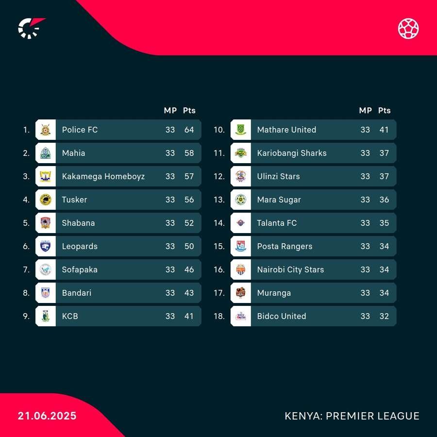 The full Premier League standings The full Premier League standings