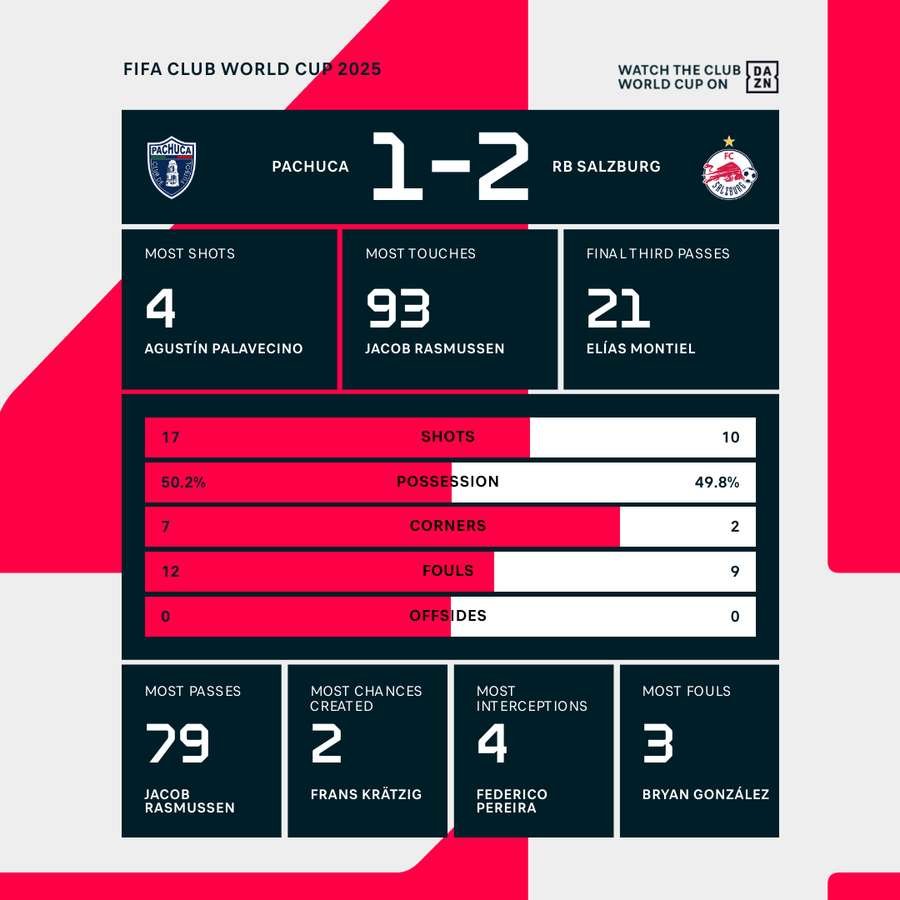 Pachuca vs RB Salzburg Match Stats Pachuca vs RB Salzburg Match Stats