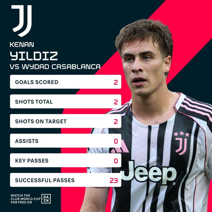 Kenan Yildiz's stats in the match Kenan Yildiz's stats in the match