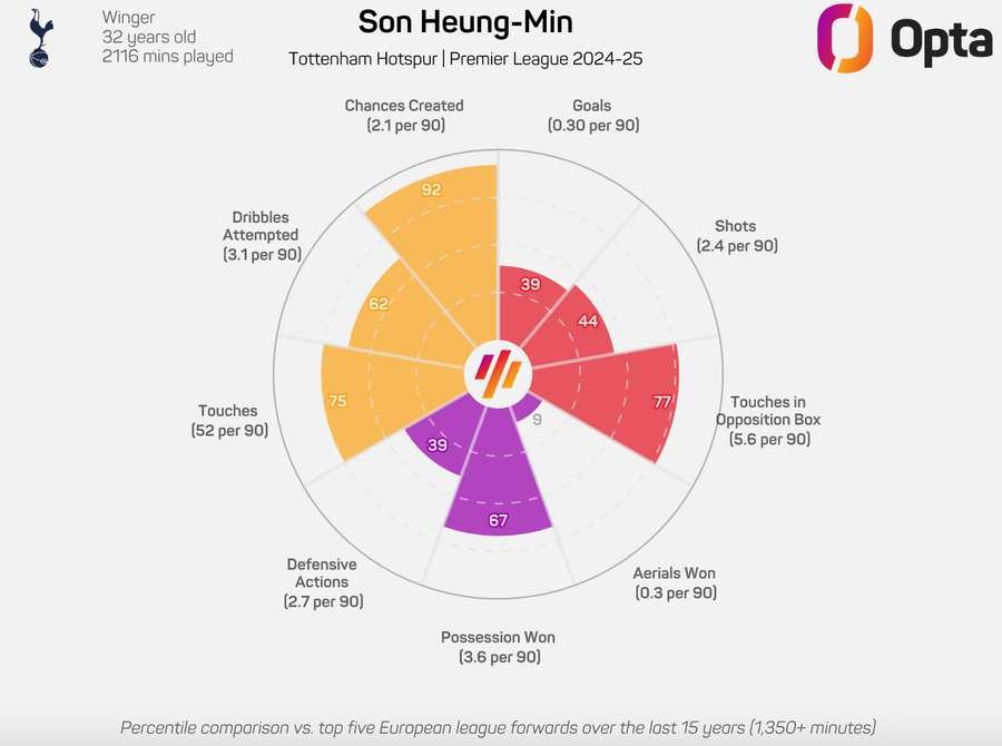 Son Heung-min's Premier League Stats 2024/25