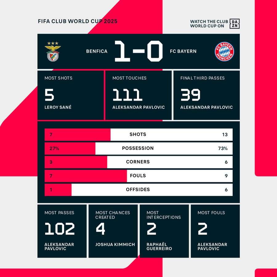 Benfica vs Bayern Munich Match Stats Benfica vs Bayern Munich Match Stats