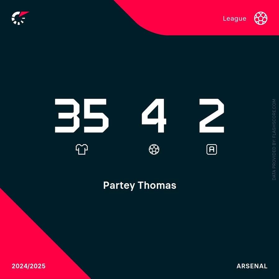 Thomas Partey Premier League stats 2024/25 Thomas Partey Premier League stats 2024/25