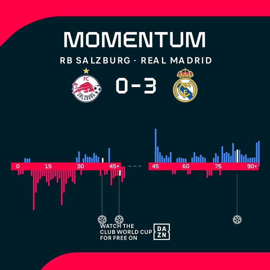 Real Madrid enjoyed an excellent first half Real Madrid enjoyed an excellent first half