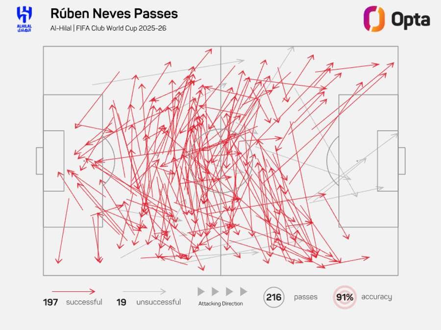 Ruben Neves' pass map at the Club World Cup Ruben Neves' pass map at the Club World Cup