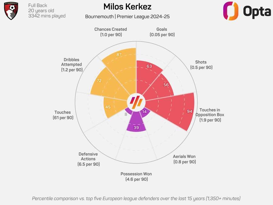 Milos Kerkez Radar Graphic 2024/25 Milos Kerkez Radar Graphic 2024/25