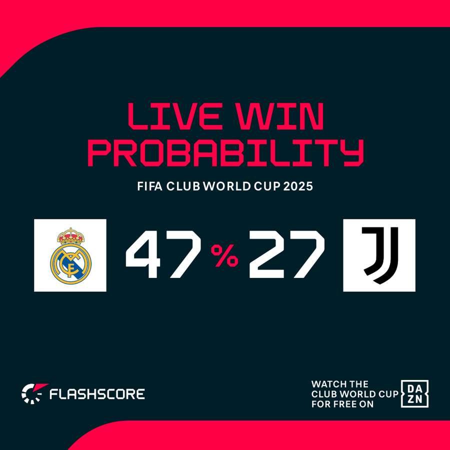 Real Madrid are the favourites against Juventus for their last-16 clash Real Madrid are the favourites against Juventus for their last-16 clash