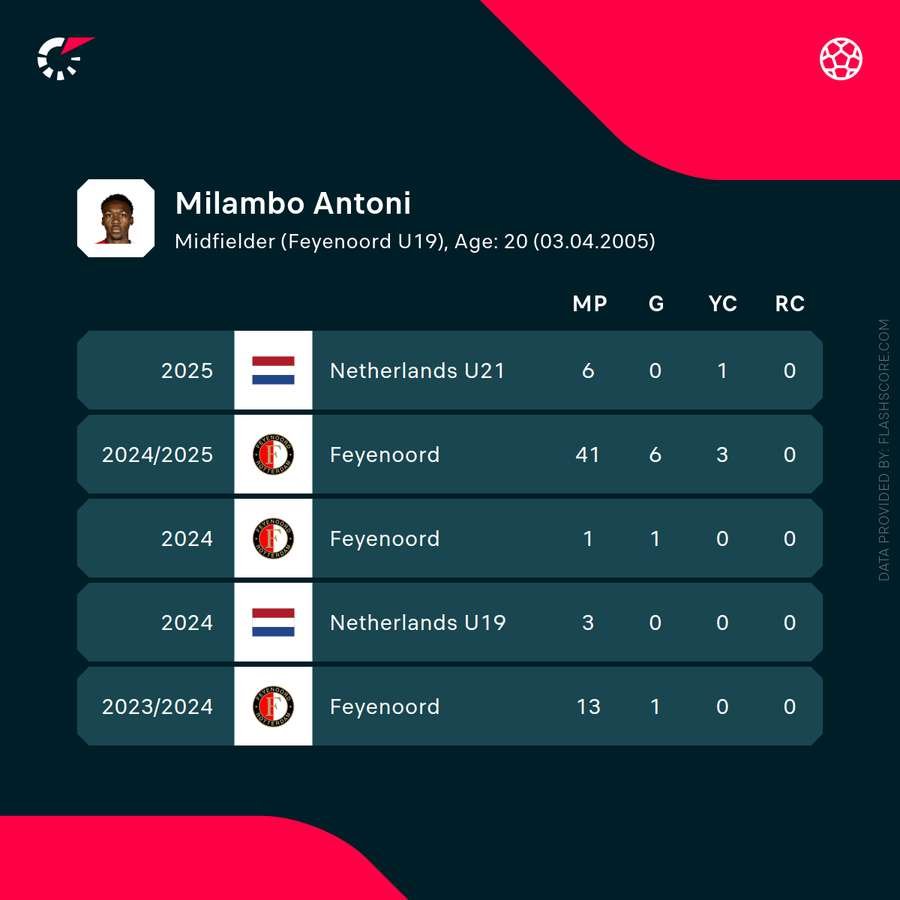 Recent stats of Antoni Milambo Recent stats of Antoni Milambo