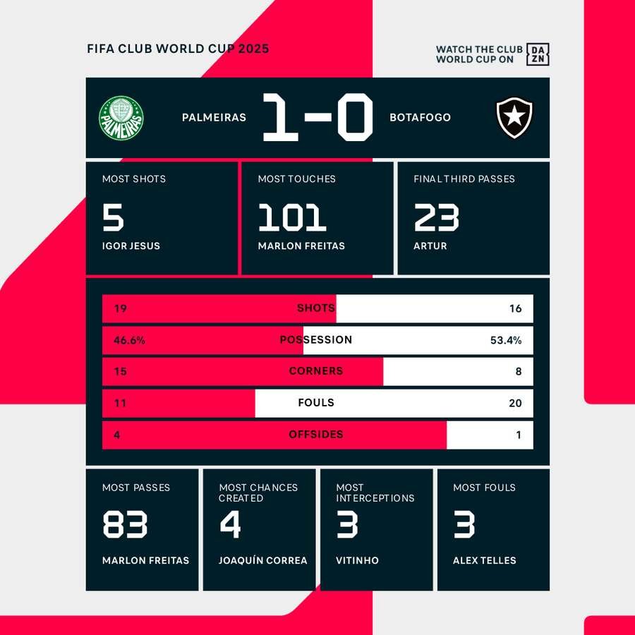 Match statistics Match statistics