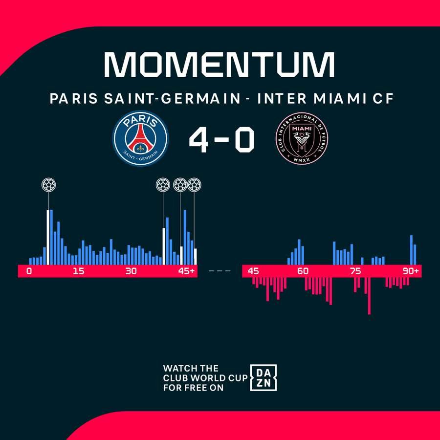 PSG vs Inter Miami Momentum PSG vs Inter Miami Momentum