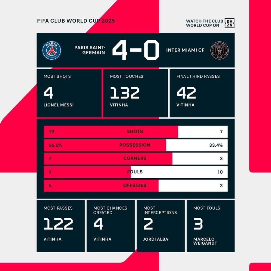 PSG vs Inter Miami Match Stats PSG vs Inter Miami Match Stats