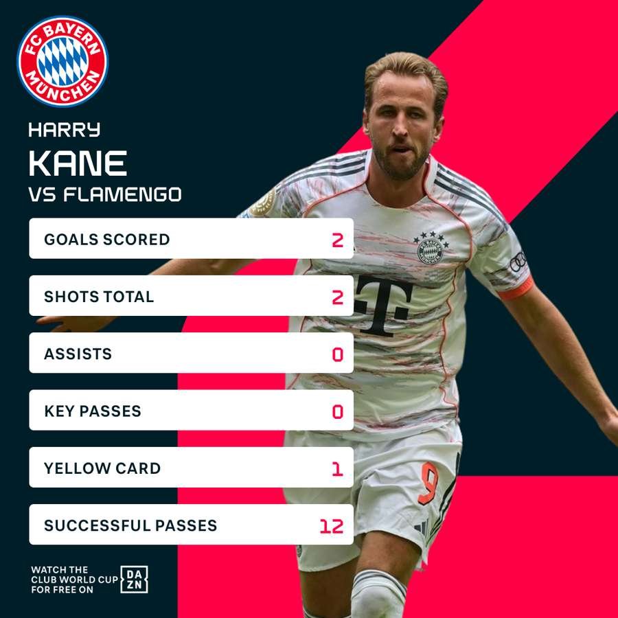 Kane stats Kane stats