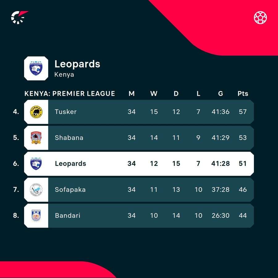 Leopards finished the season in sixth position Leopards finished the season in sixth position
