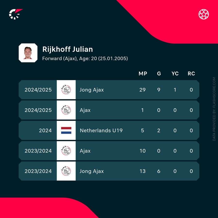 Recent statistics for Julian Rijkhoff Recent statistics for Julian Rijkhoff
