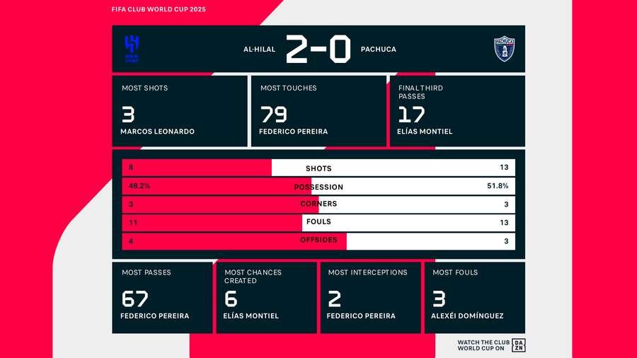 Match stats Match stats