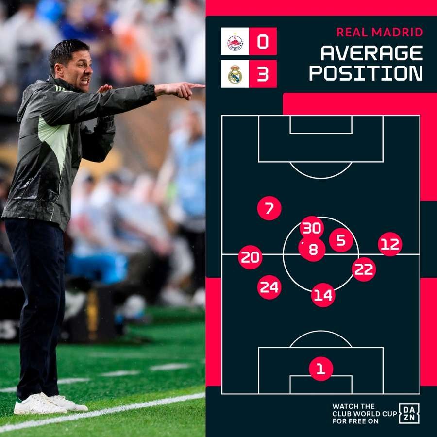Real Madrid's shape against RB Salzburg Real Madrid's shape against RB Salzburg