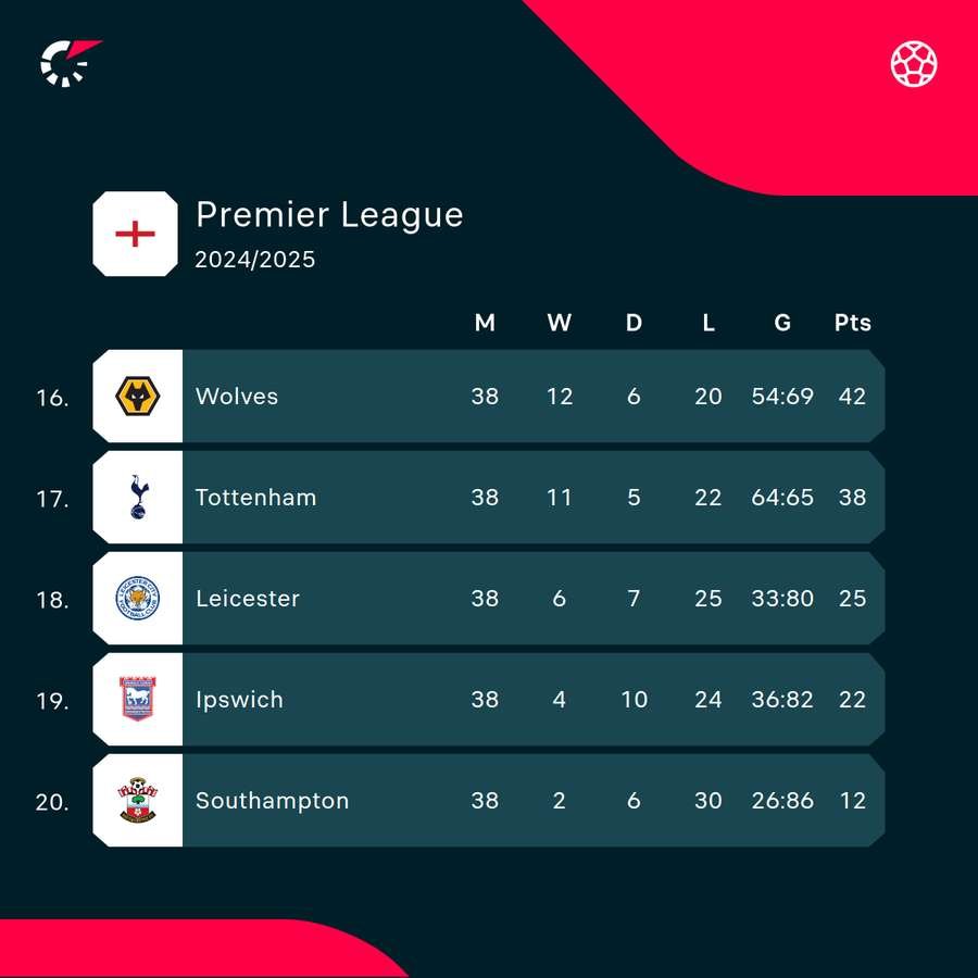 Bottom of Premier League