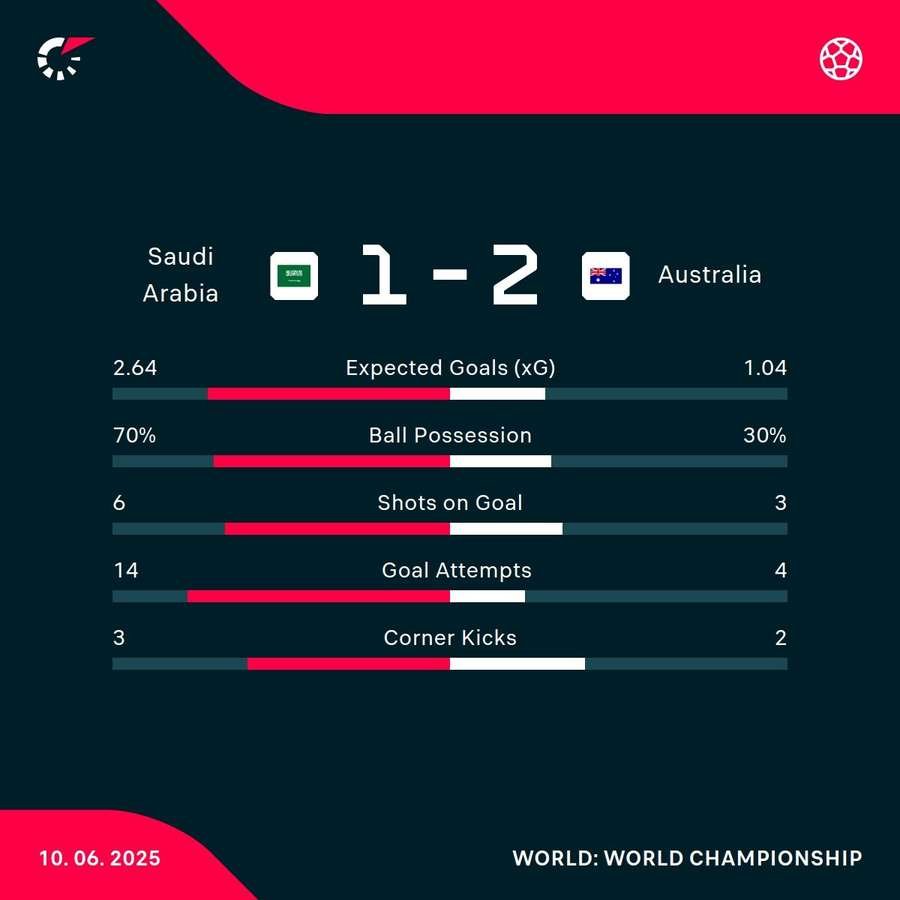 Saudi Arabia - Australia match stats Saudi Arabia - Australia match stats
