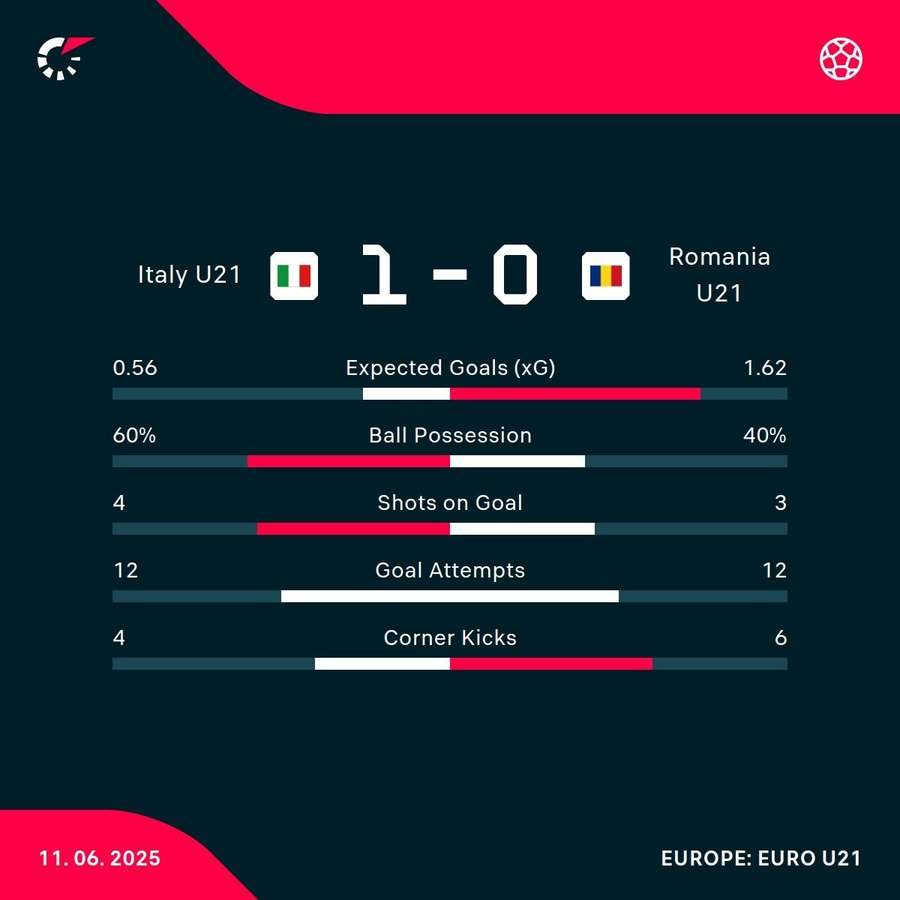 Italy - Romania match stats Italy - Romania match stats