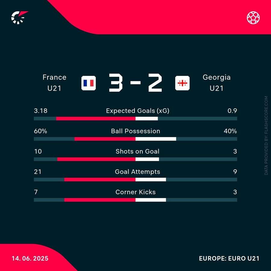 Match stats Match stats
