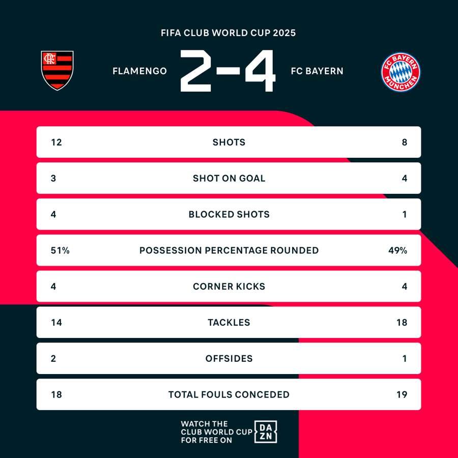 Match stats Match stats