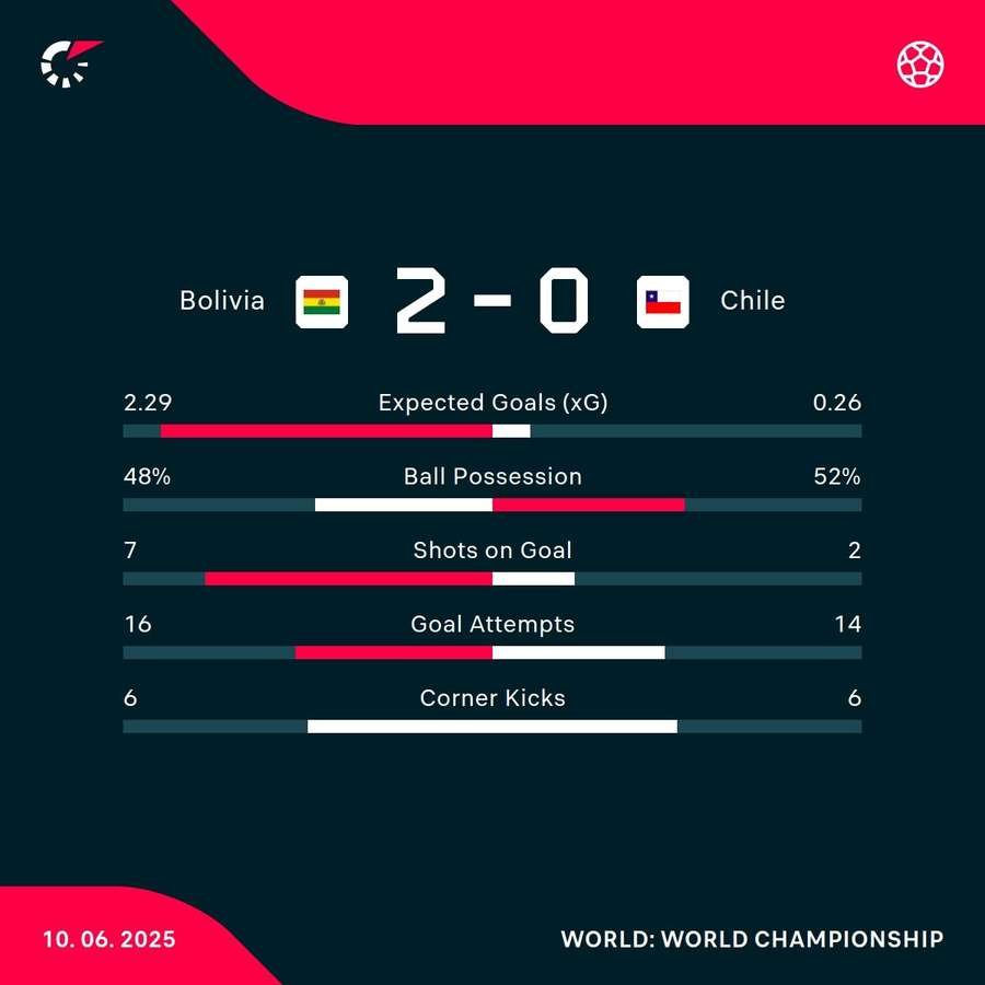 Bolivia - Chile match stats Bolivia - Chile match stats