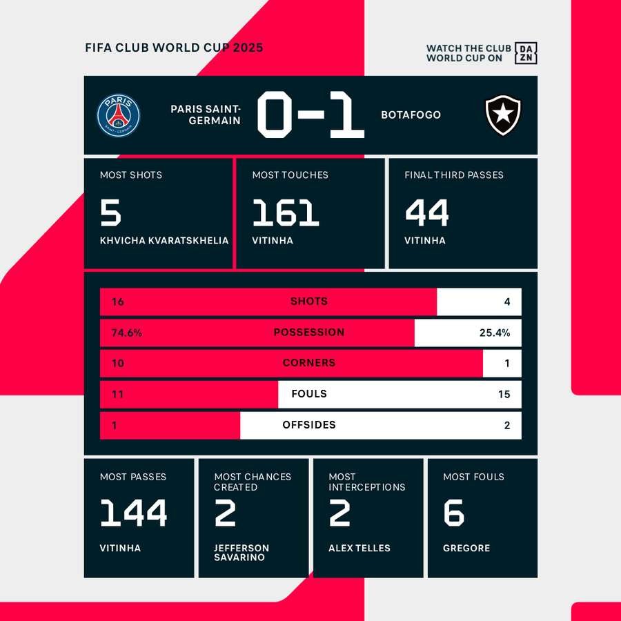 Botafogo vs PSG match stats Botafogo vs PSG match stats
