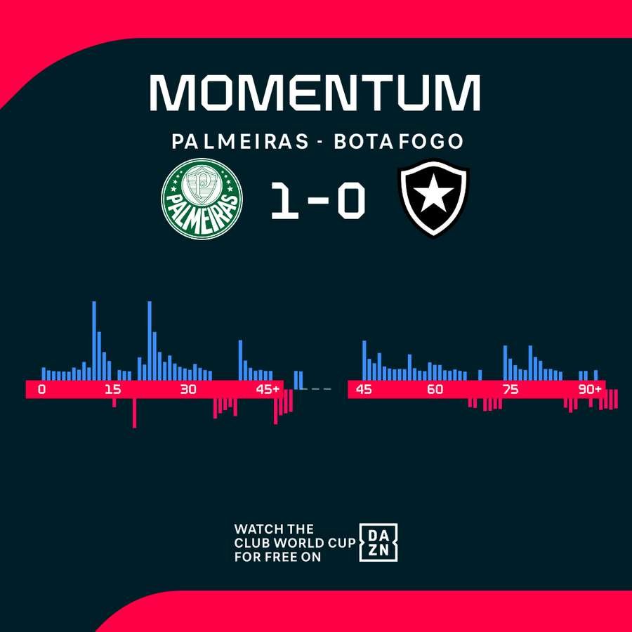 Palmeiras were the better team during the match Palmeiras were the better team during the match