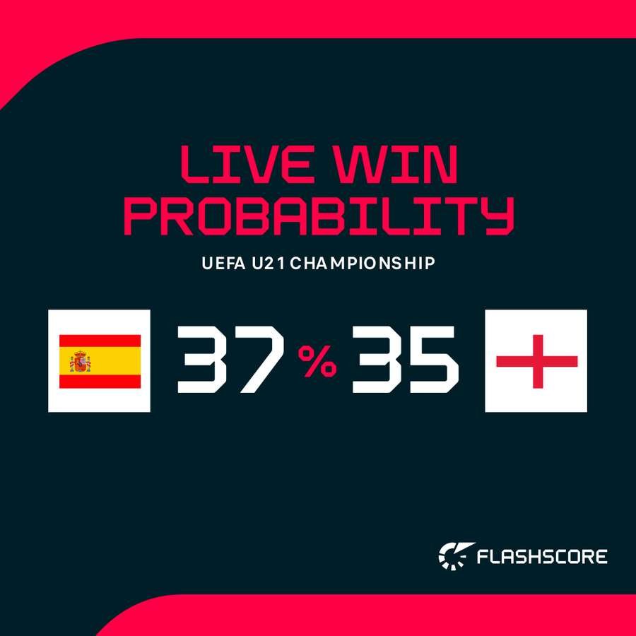 Spain - England win probability Spain - England win probability