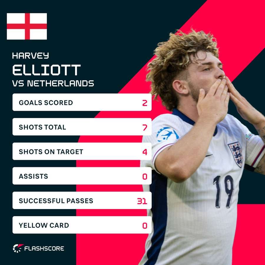 Harvey Elliott's match stats Harvey Elliott's match stats