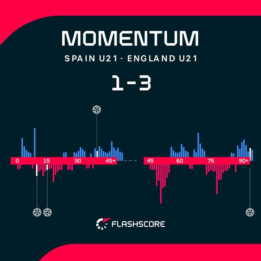 Spain - England momentum chart