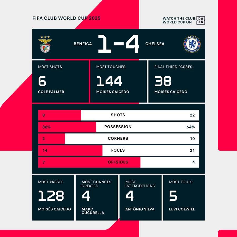 Match stats Match stats