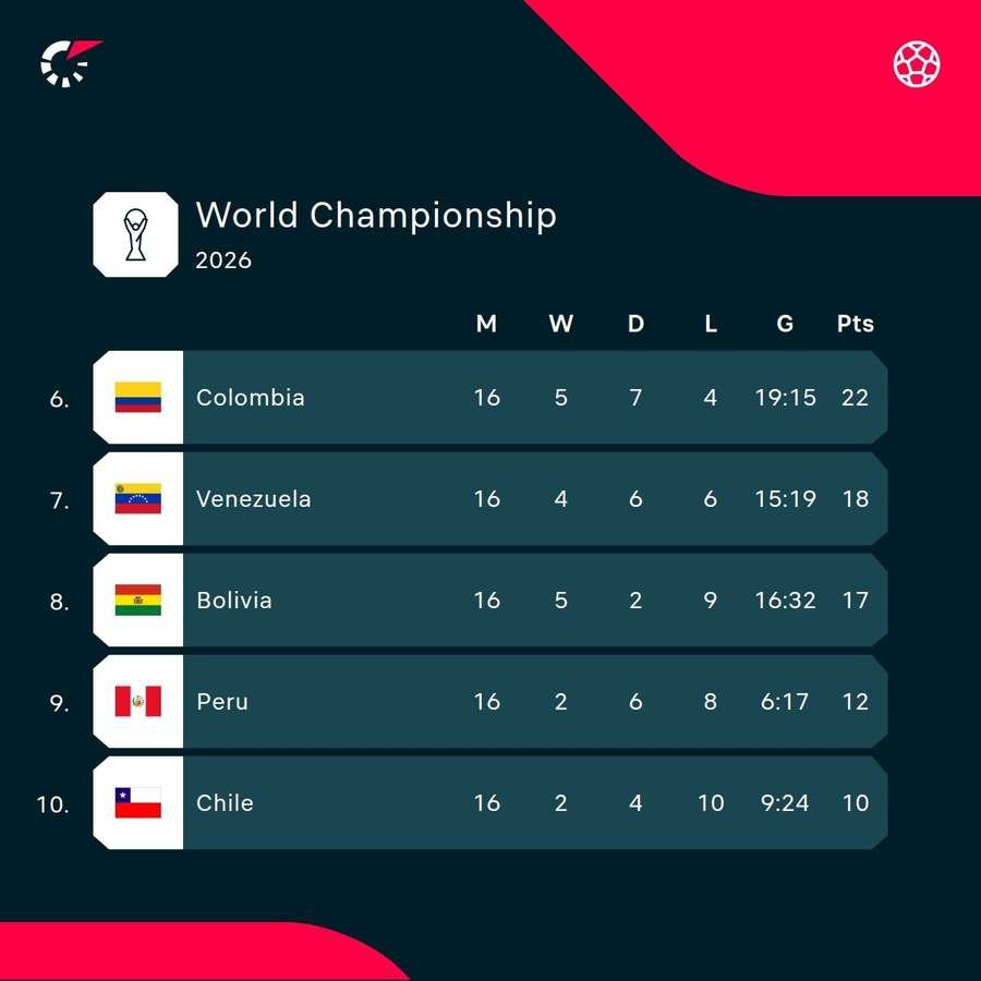 The bottom of the South American qualifying The bottom of the South American qualifying