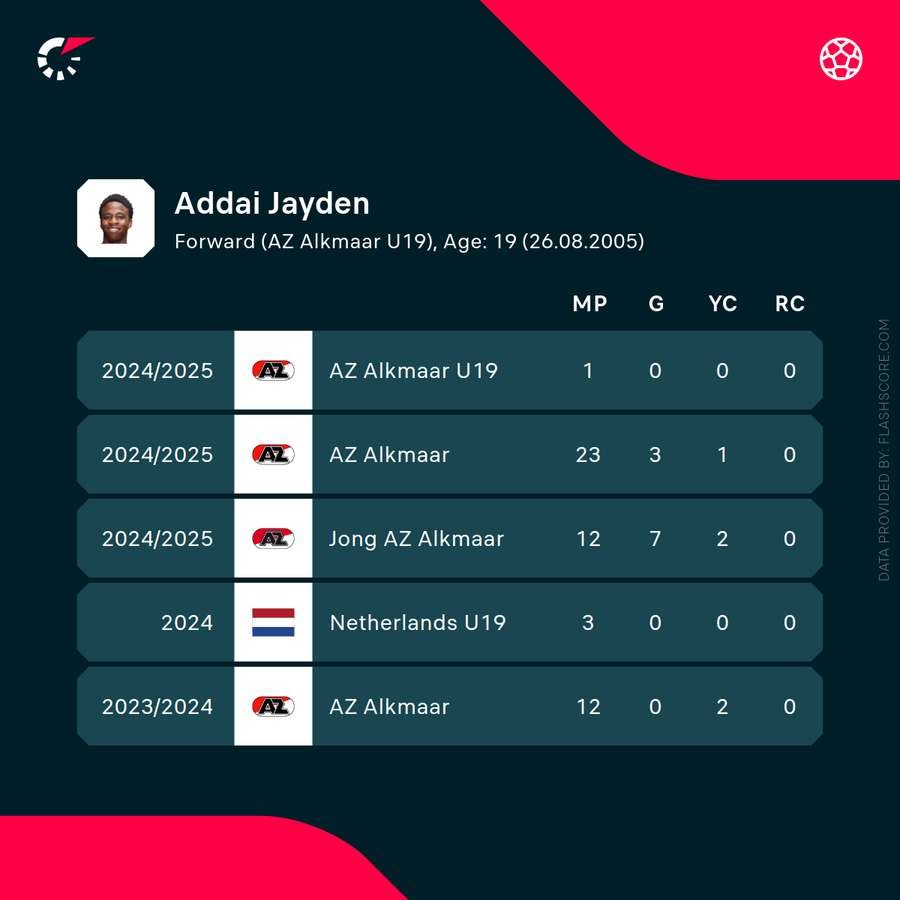 Recent statistics for Jayden Addai Recent statistics for Jayden Addai