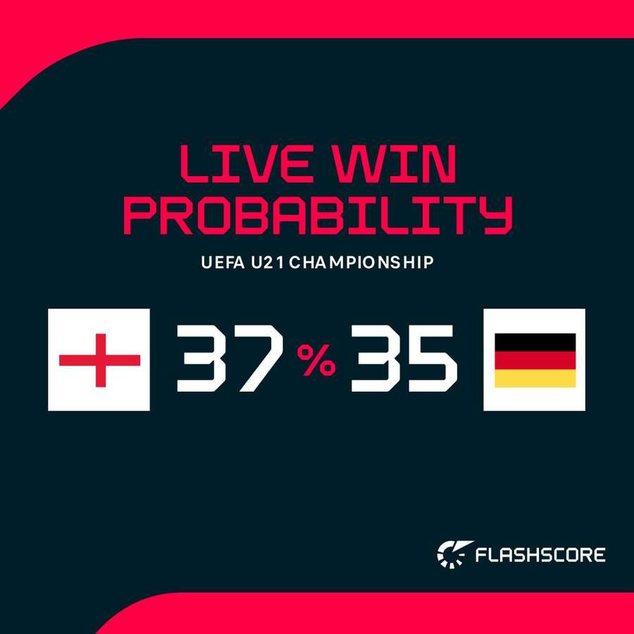 England vs Germany win probability England vs Germany win probability
