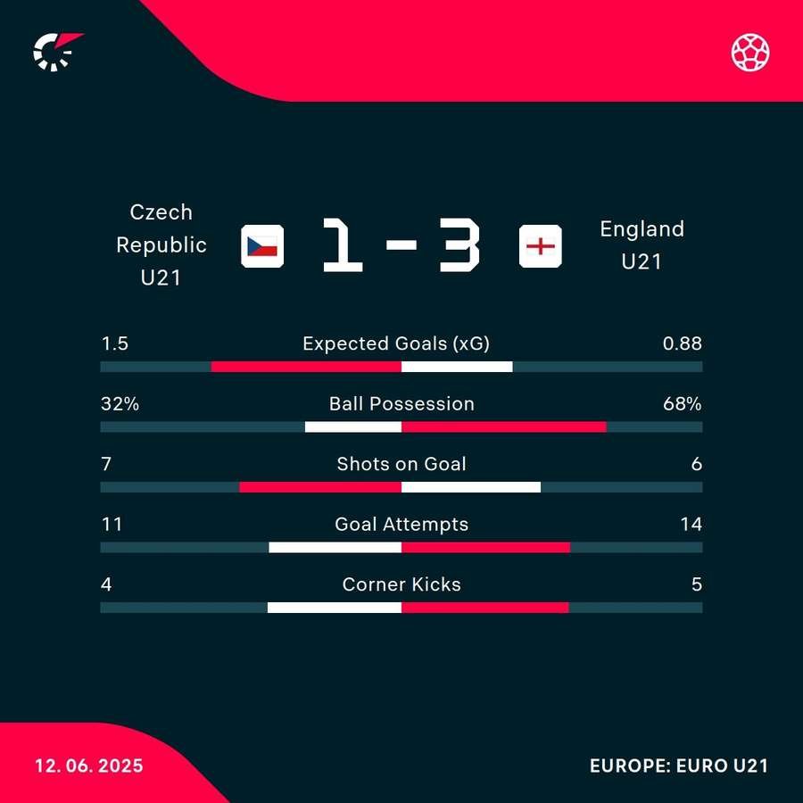 Match stats Match stats
