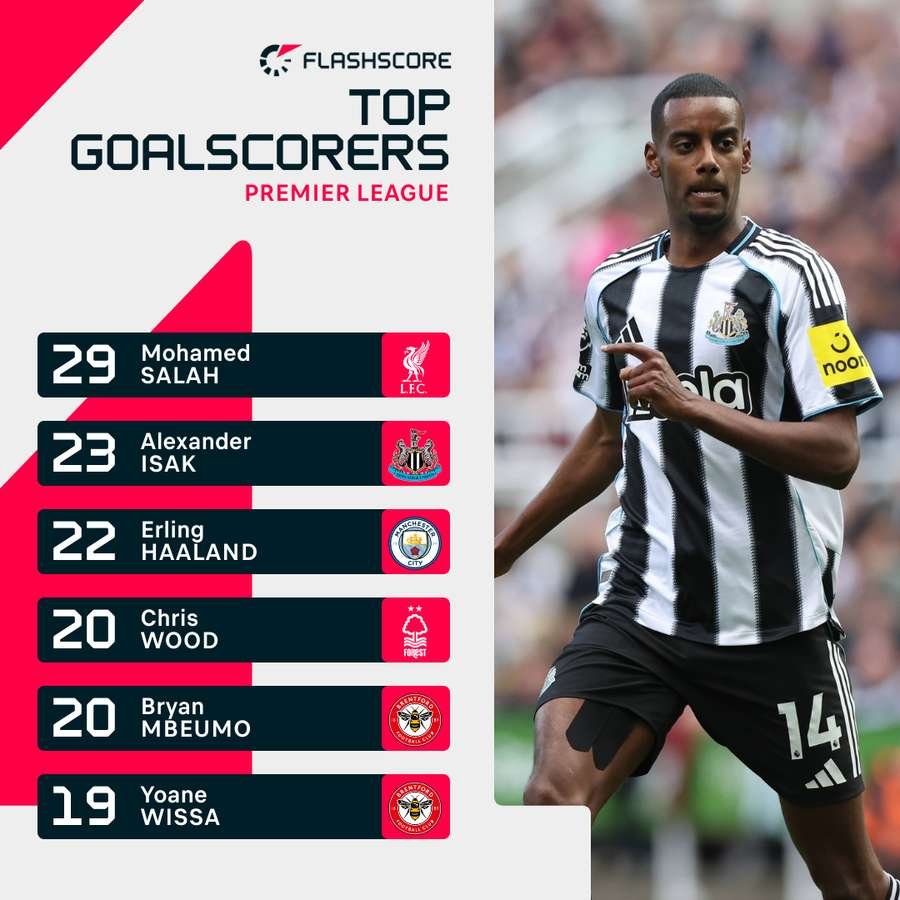Only Mohamed Salah scored more goals than Isak in the league. Only Mohamed Salah scored more goals than Isak in the league.