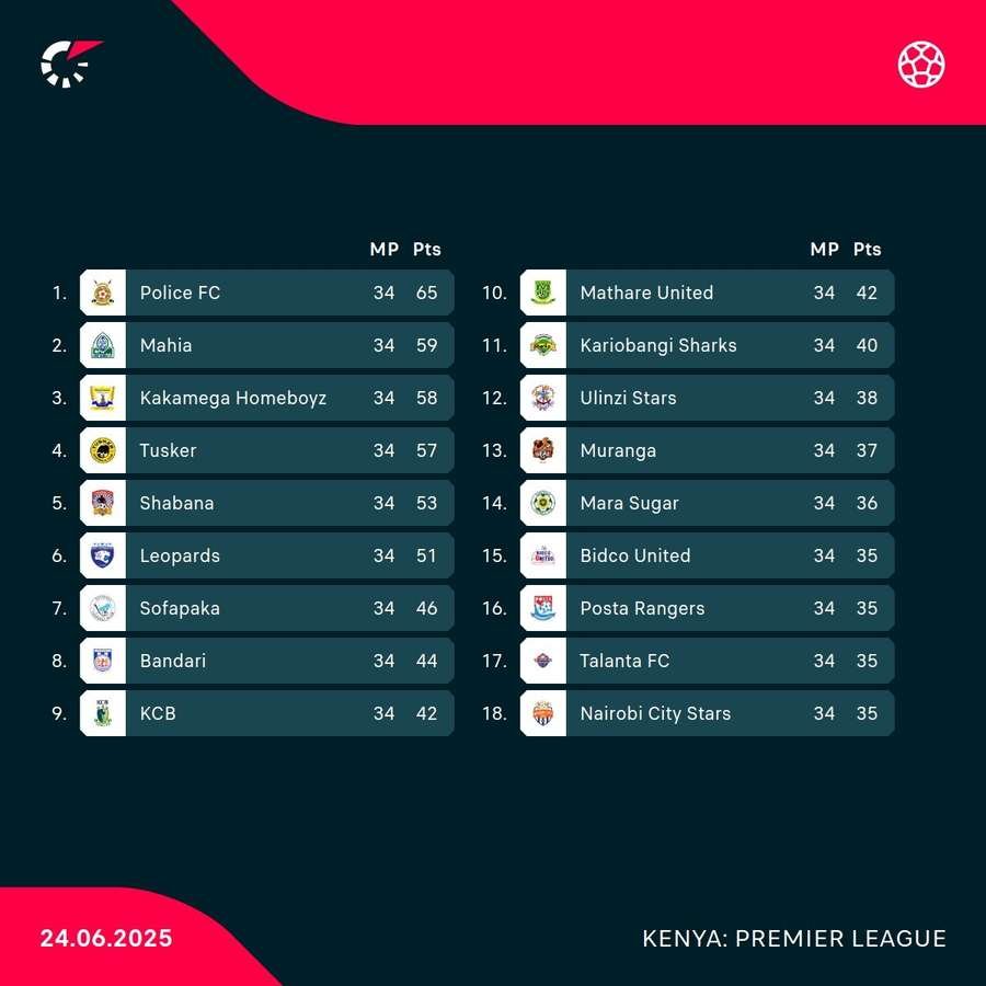 Kenya Premier League final standings