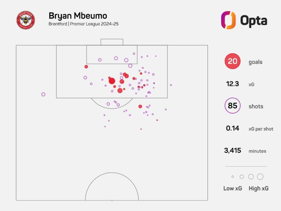 Mbeumo's xG map this past season Mbeumo's xG map this past season