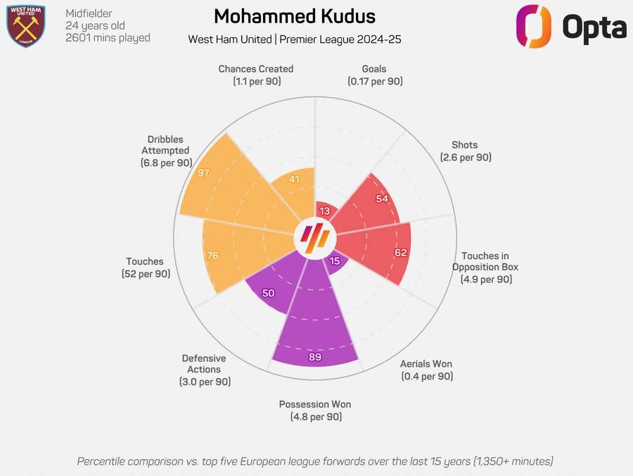 Mohammed Kudus' stats Mohammed Kudus' stats