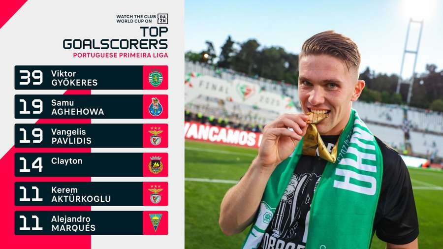 Gyokeres was the clear top scorer of the Primeira Liga. Gyokeres was the clear top scorer of the Primeira Liga.