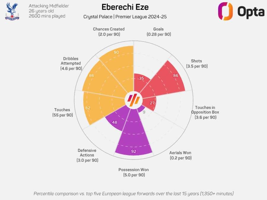Eberechi Eze's statistics from the past season. Eberechi Eze's statistics from the past season.