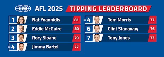 Nine's AFL tipping leaderboard.
