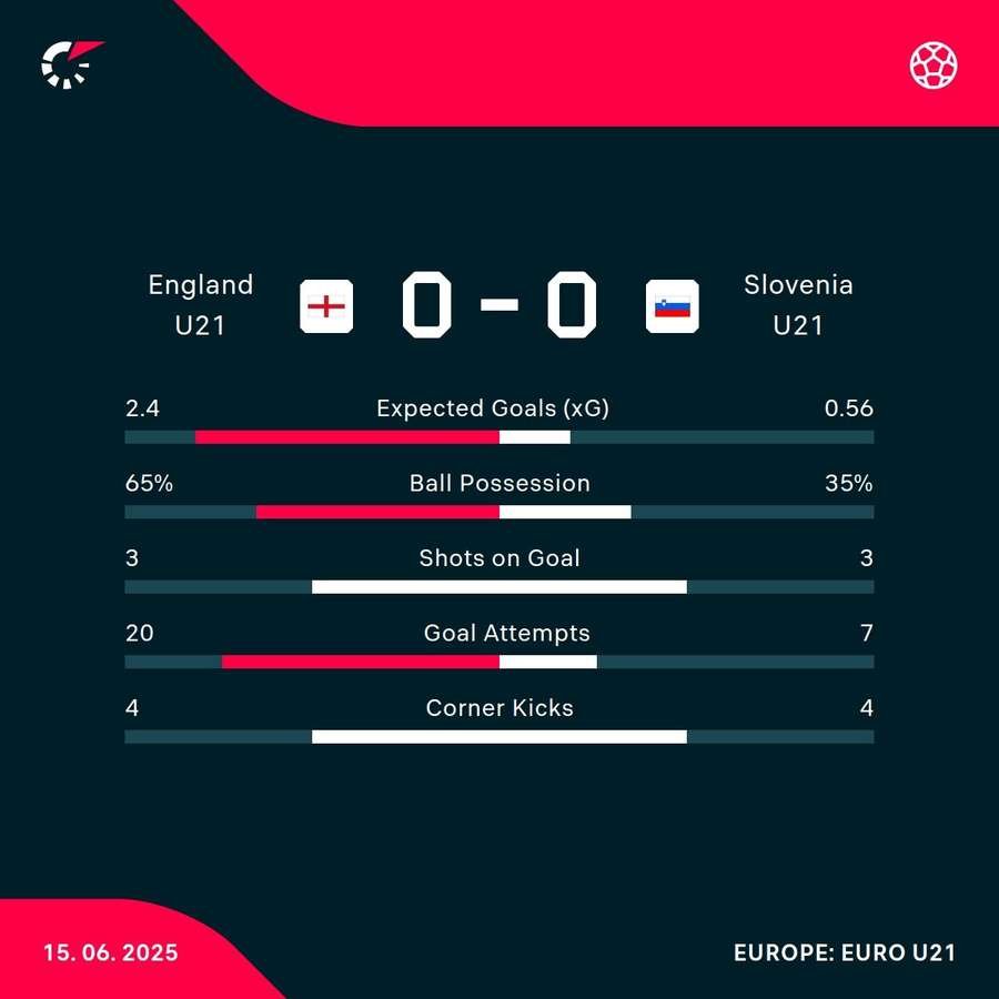 England - Slovenia match stats England - Slovenia match stats