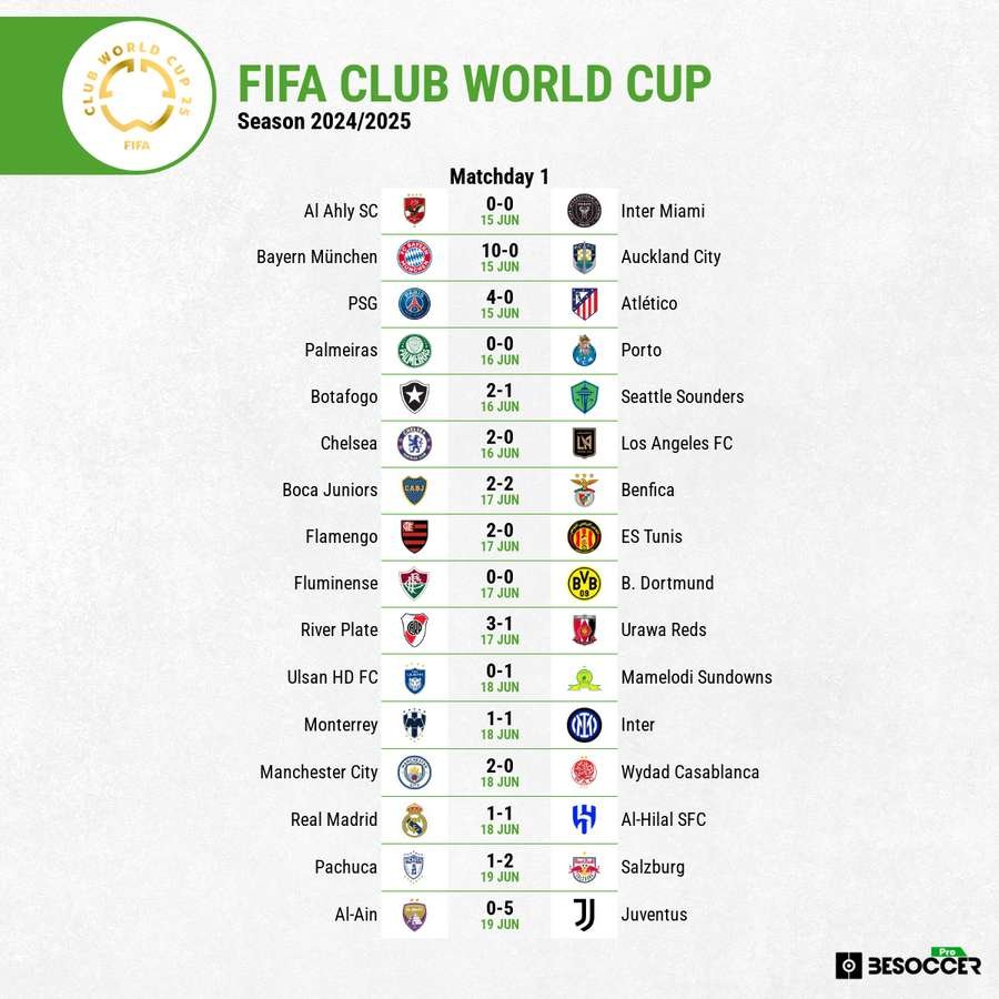 The results from matchday one at the Club World Cup The results from matchday one at the Club World Cup