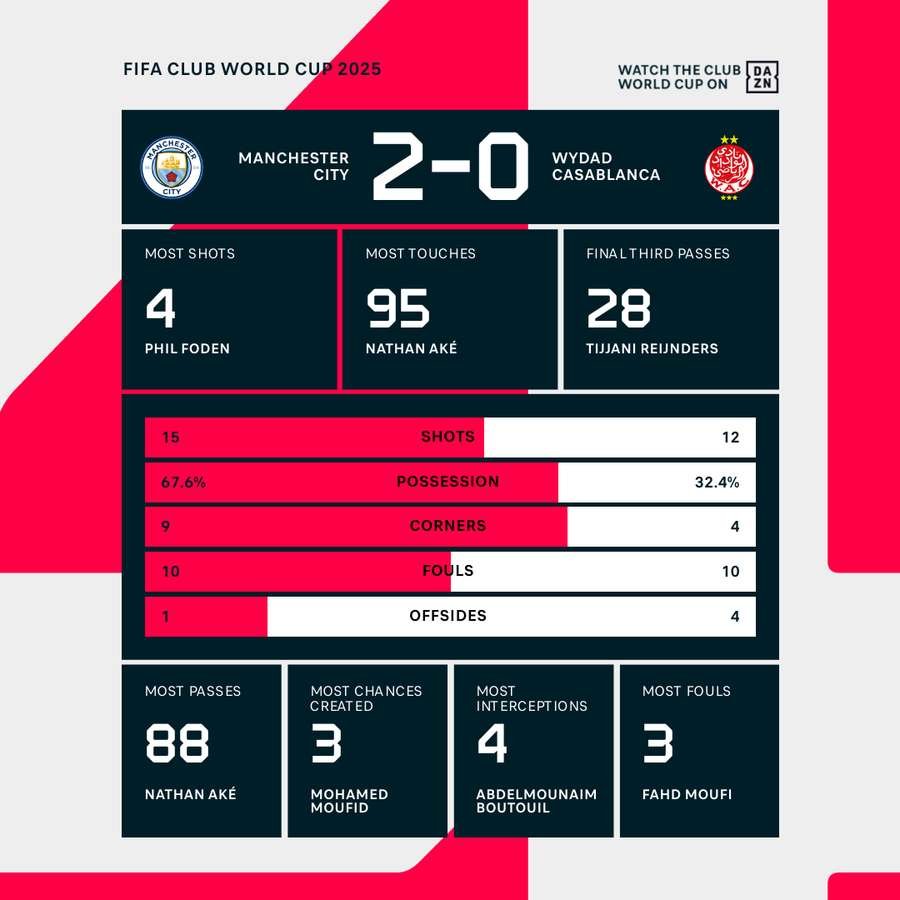 Manchester City vs Wydad Casablanca stats Manchester City vs Wydad Casablanca stats