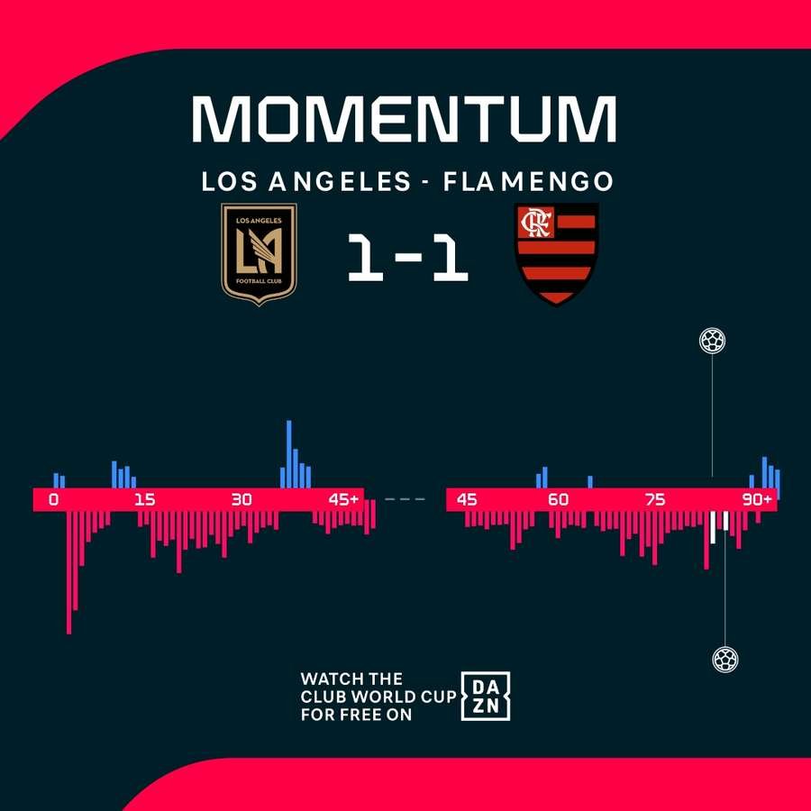 Flamengo dominated their final group-stage match Flamengo dominated their final group-stage match