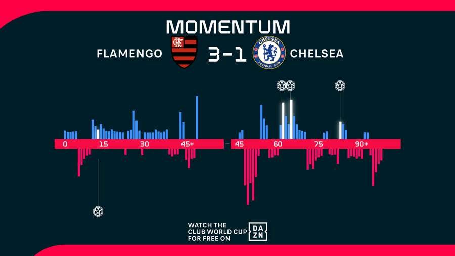 Momentum over 90 minutes Momentum over 90 minutes